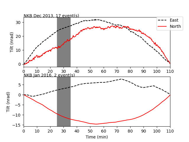 Erebus tilt data